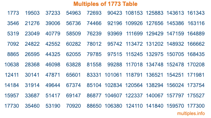 Multiples of 1773 Table