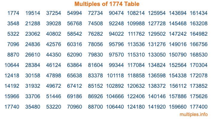 Multiples of 1774 Table