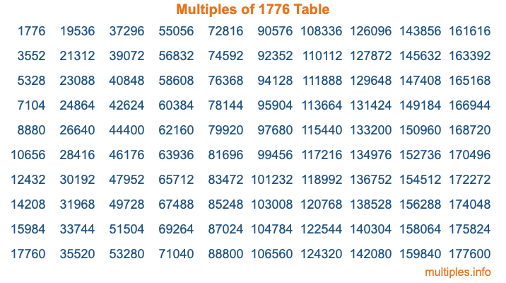 Multiples of 1776 Table