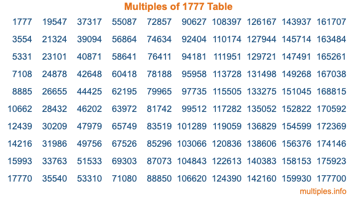 Multiples of 1777 Table Multiples of 1777 Table