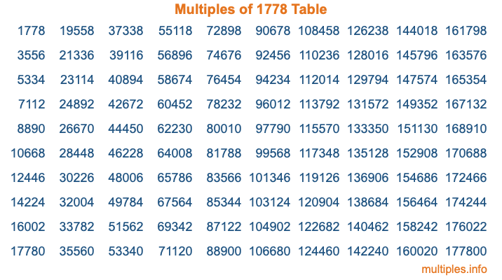 Multiples of 1778 Table