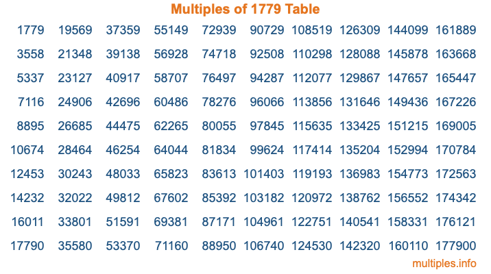 Multiples of 1779 Table
