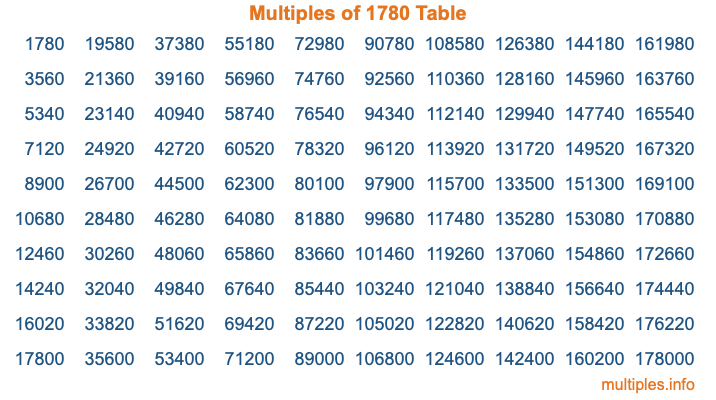 Multiples of 1780 Table