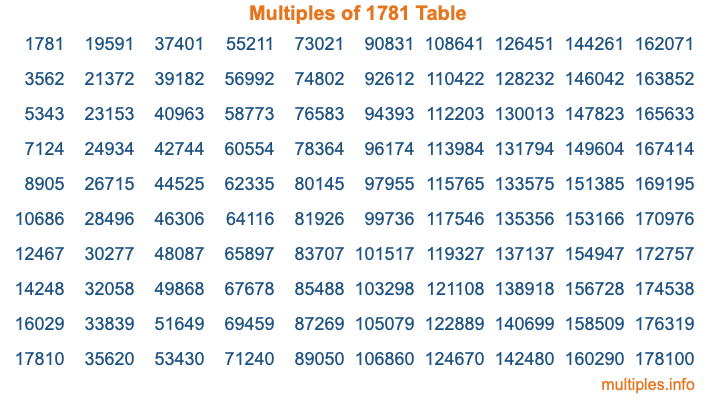Multiples of 1781 Table