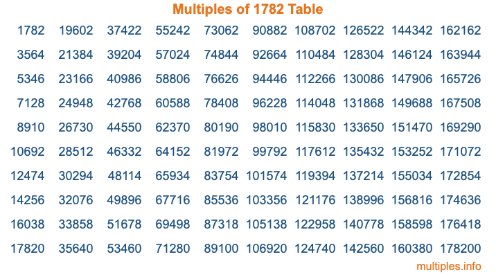 Multiples of 1782 Table Multiples of 1782 Table