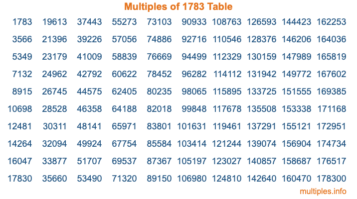 Multiples of 1783 Table Multiples of 1783 Table