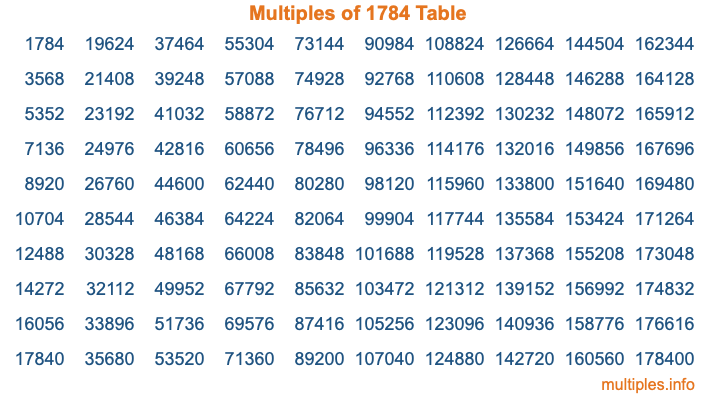 Multiples of 1784 Table
