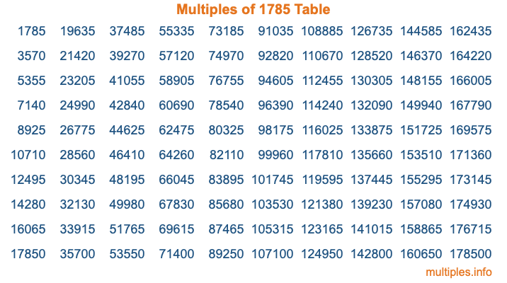 Multiples of 1785 Table Multiples of 1785 Table