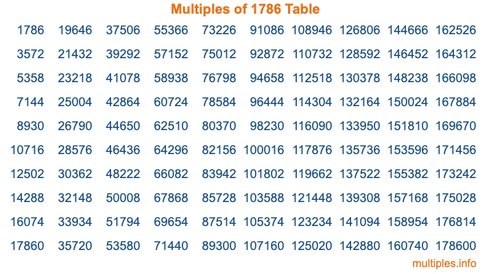 Multiples of 1786 Table