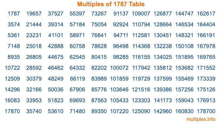 Multiples of 1787 Table