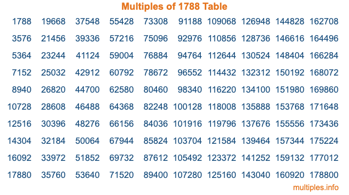 Multiples of 1788 Table Multiples of 1788 Table