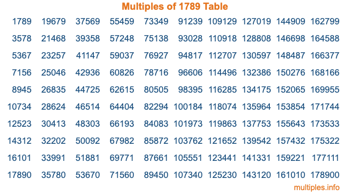 Multiples of 1789 Table