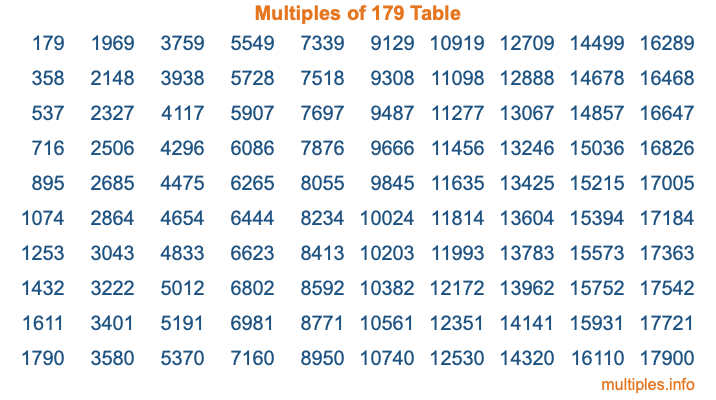 Multiples of 179 Table
