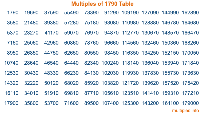 Multiples of 1790 Table