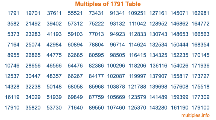 Multiples of 1791 Table Multiples of 1791 Table