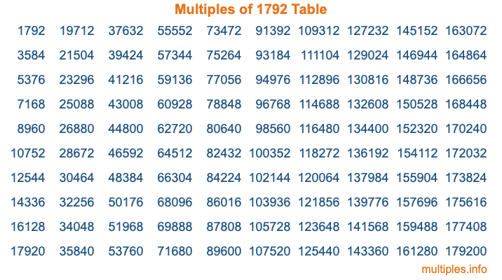 Multiples of 1792 Table