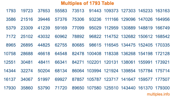 Multiples of 1793 Table Multiples of 1793 Table