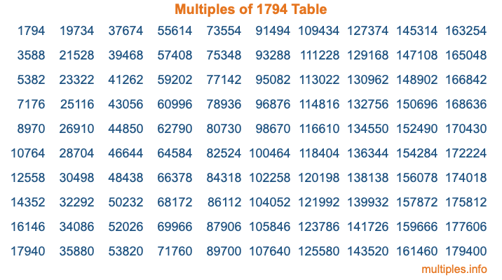 Multiples of 1794 Table Multiples of 1794 Table