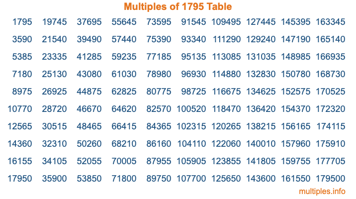 Multiples of 1795 Table