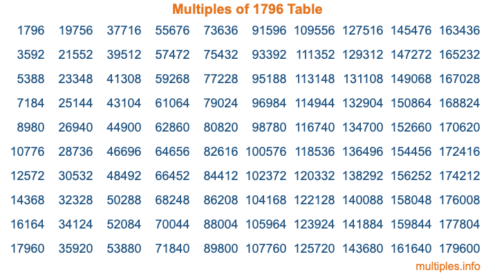 Multiples of 1796 Table