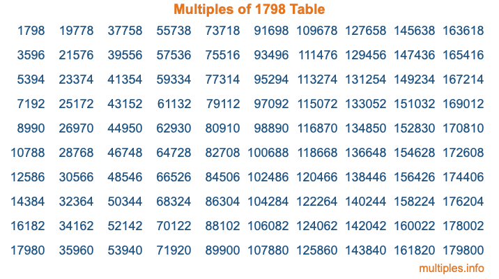 Multiples of 1798 Table