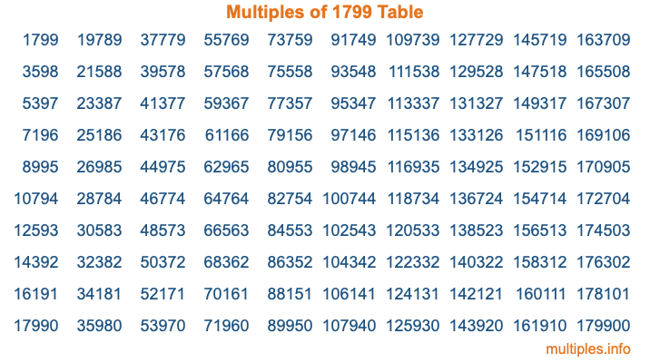 Multiples of 1799 Table