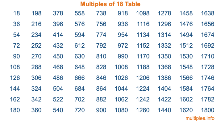Multiples of 18 Table