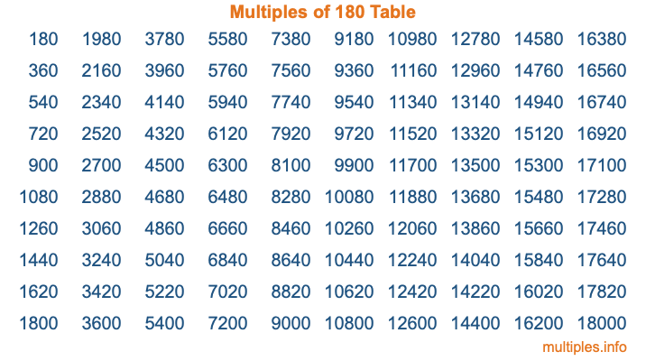 Multiples of 180 Table
