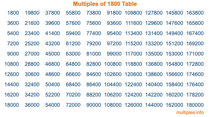 Multiples of 1800 Table Multiples of 1800 Table