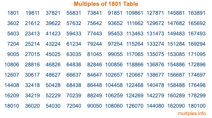Multiples of 1801 Table Multiples of 1801 Table