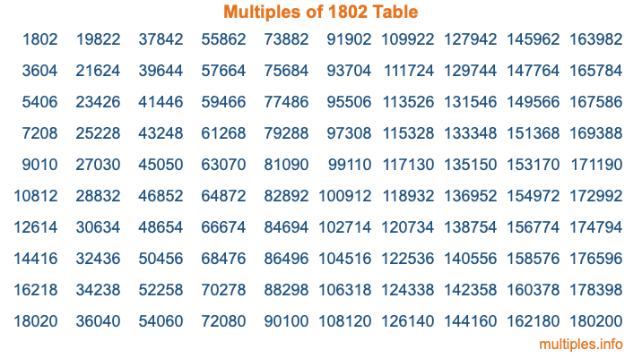 Multiples of 1802 Table Multiples of 1802 Table