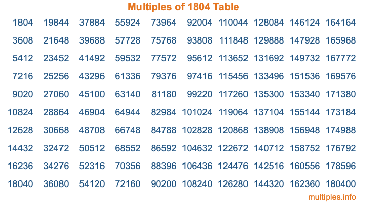 Multiples of 1804 Table Multiples of 1804 Table