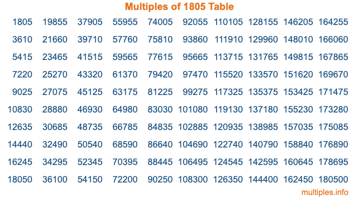 Multiples of 1805 Table Multiples of 1805 Table
