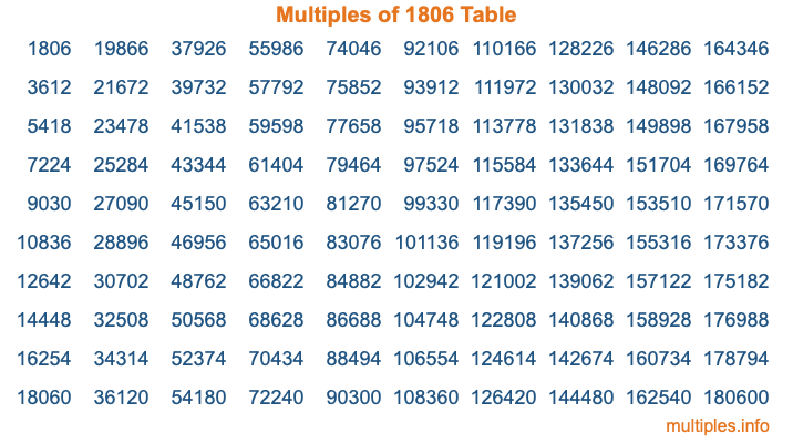 Multiples of 1806 Table Multiples of 1806 Table
