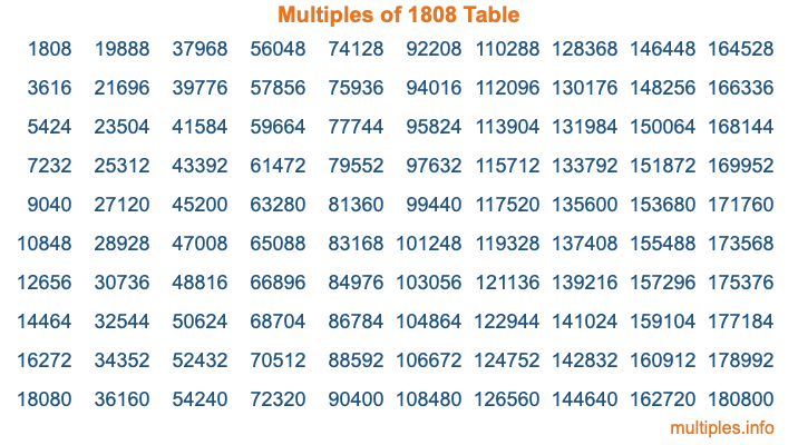 Multiples of 1808 Table Multiples of 1808 Table