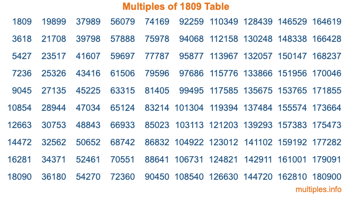 Multiples of 1809 Table Multiples of 1809 Table