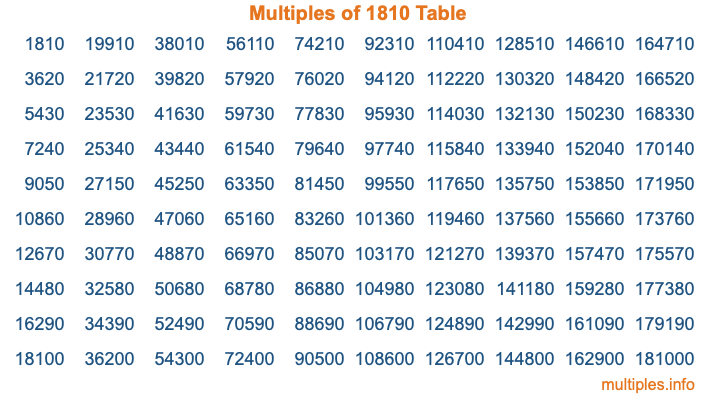 Multiples of 1810 Table Multiples of 1810 Table