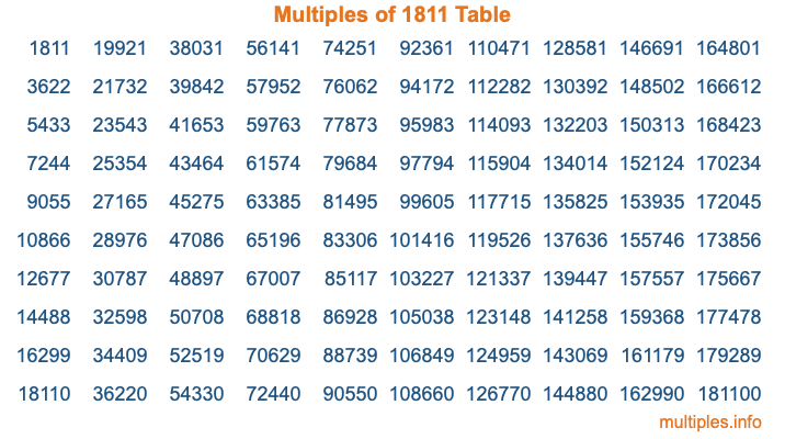 Multiples of 1811 Table Multiples of 1811 Table