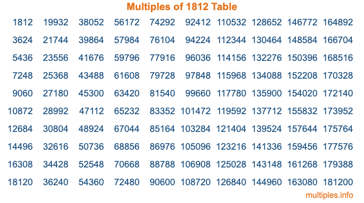 Multiples of 1812 Table Multiples of 1812 Table