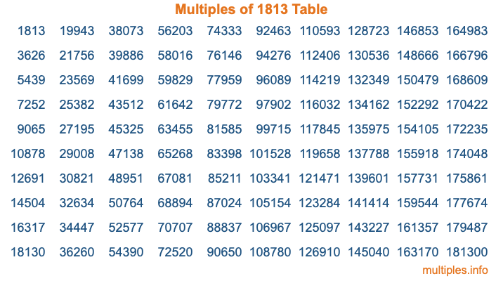 Multiples of 1813 Table Multiples of 1813 Table