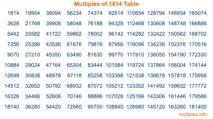 Multiples of 1814 Table Multiples of 1814 Table
