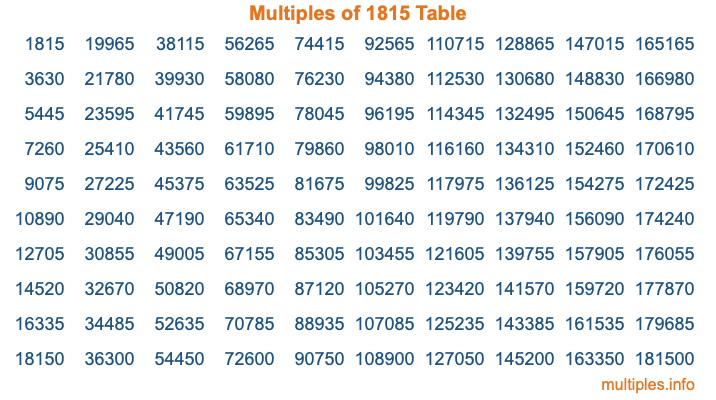 Multiples of 1815 Table Multiples of 1815 Table