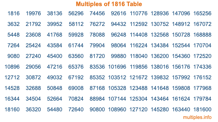 Multiples of 1816 Table Multiples of 1816 Table