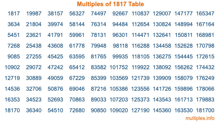 Multiples of 1817 Table Multiples of 1817 Table