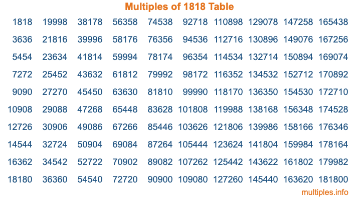 Multiples of 1818 Table Multiples of 1818 Table