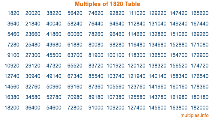 Multiples of 1820 Table Multiples of 1820 Table