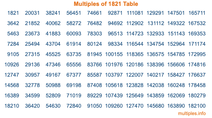 Multiples of 1821 Table Multiples of 1821 Table
