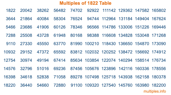 Multiples of 1822 Table Multiples of 1822 Table