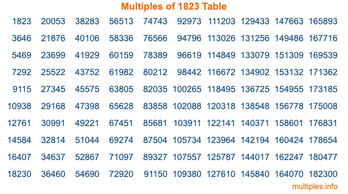 Multiples of 1823 Table Multiples of 1823 Table