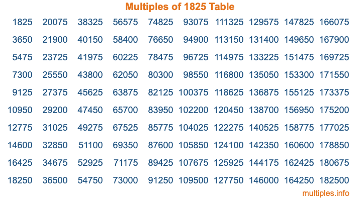 Multiples of 1825 Table Multiples of 1825 Table